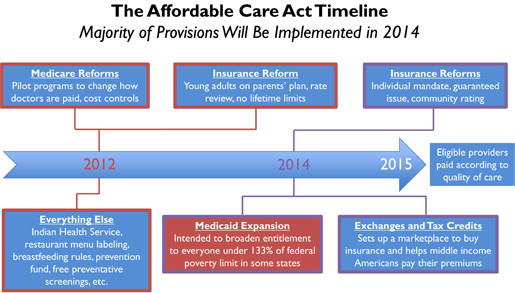 medical centers and the affordable care act part 1 affordable care act timeline chart